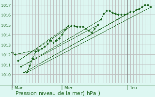 Graphe de la pression atmosphrique prvue pour Courtieux