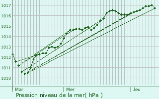 Graphe de la pression atmosphrique prvue pour Amy