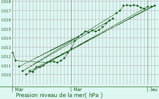 Graphe de la pression atmosphrique prvue pour Audignies