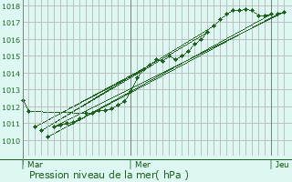 Graphe de la pression atmosphrique prvue pour Reumont