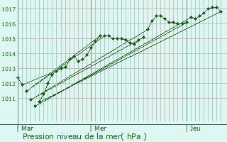 Graphe de la pression atmosphrique prvue pour Fleurines