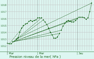 Graphe de la pression atmosphrique prvue pour Villard-Bonnot