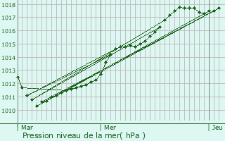 Graphe de la pression atmosphrique prvue pour Le Favril