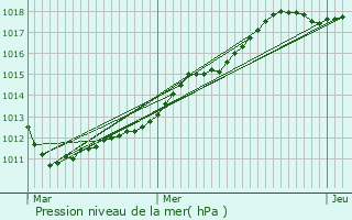 Graphe de la pression atmosphrique prvue pour Ognolles