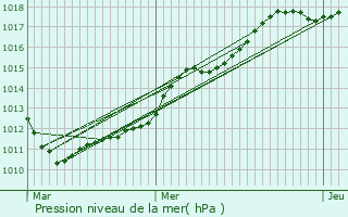 Graphe de la pression atmosphrique prvue pour Prisches