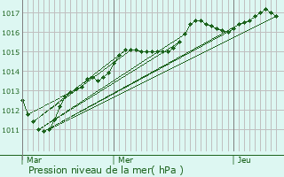 Graphe de la pression atmosphrique prvue pour Sainte-Genevive