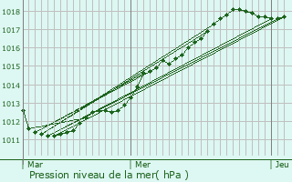 Graphe de la pression atmosphrique prvue pour Le Hamel