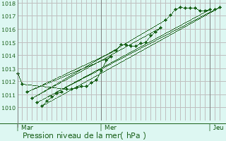 Graphe de la pression atmosphrique prvue pour Obrechies