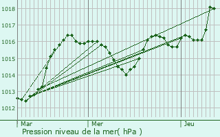 Graphe de la pression atmosphrique prvue pour Thyez