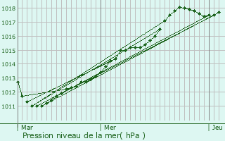 Graphe de la pression atmosphrique prvue pour Lglantiers