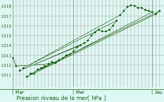 Graphe de la pression atmosphrique prvue pour Moulin-sous-Touvent