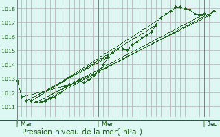 Graphe de la pression atmosphrique prvue pour Glatigny