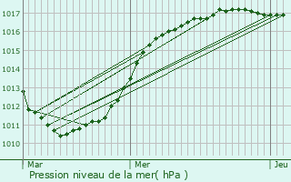 Graphe de la pression atmosphrique prvue pour Cucq