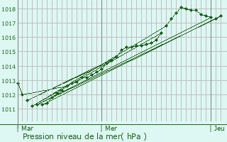 Graphe de la pression atmosphrique prvue pour Puiseux-le-Hauberger