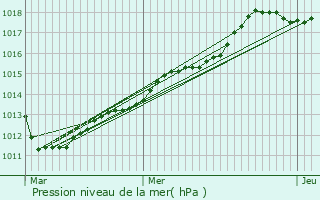 Graphe de la pression atmosphrique prvue pour Tourly