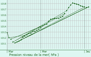 Graphe de la pression atmosphrique prvue pour Villers-sous-Saint-Leu