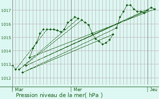 Graphe de la pression atmosphrique prvue pour Cavaillon