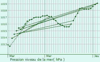 Graphe de la pression atmosphrique prvue pour Ambel