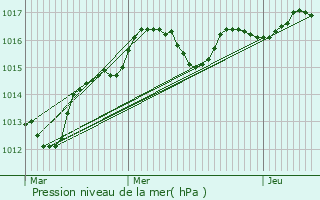 Graphe de la pression atmosphrique prvue pour La Loupe