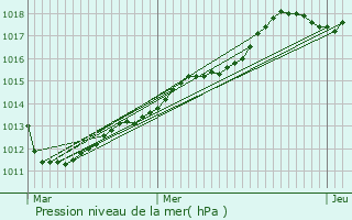 Graphe de la pression atmosphrique prvue pour Valdampierre