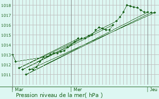 Graphe de la pression atmosphrique prvue pour Paris 14me Arrondissement