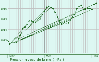 Graphe de la pression atmosphrique prvue pour Cuxac-d