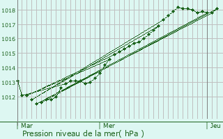 Graphe de la pression atmosphrique prvue pour Bonsecours