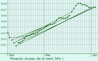 Graphe de la pression atmosphrique prvue pour ve