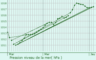 Graphe de la pression atmosphrique prvue pour Villenoy