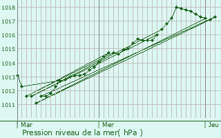 Graphe de la pression atmosphrique prvue pour Chtillon