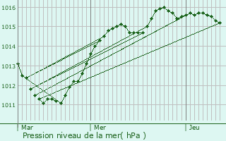 Graphe de la pression atmosphrique prvue pour Moersdorf