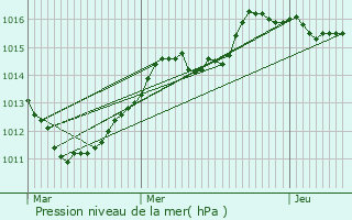 Graphe de la pression atmosphrique prvue pour Doncols