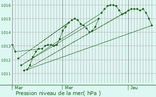 Graphe de la pression atmosphrique prvue pour Bouxwiller