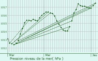 Graphe de la pression atmosphrique prvue pour Sarrians