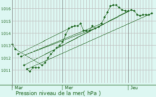 Graphe de la pression atmosphrique prvue pour Brachtenbach