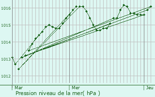 Graphe de la pression atmosphrique prvue pour Ille-sur-Tt