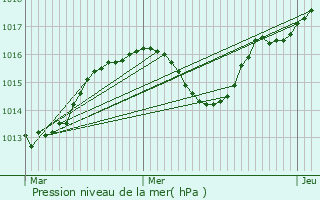 Graphe de la pression atmosphrique prvue pour La Tronche