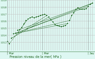 Graphe de la pression atmosphrique prvue pour Saint-Martin-de-Clelles