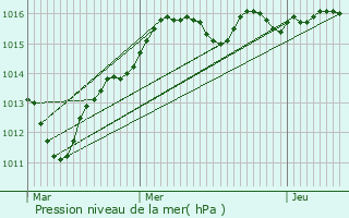 Graphe de la pression atmosphrique prvue pour La Forestire