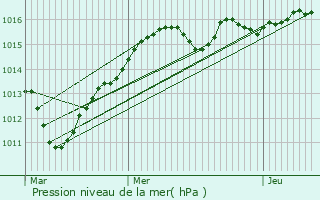 Graphe de la pression atmosphrique prvue pour La Cheppe