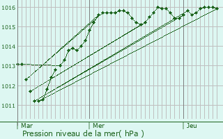 Graphe de la pression atmosphrique prvue pour Montgenost