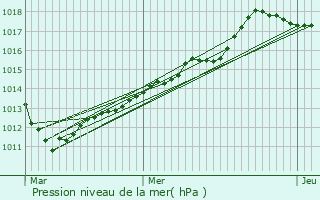 Graphe de la pression atmosphrique prvue pour Ermenonville