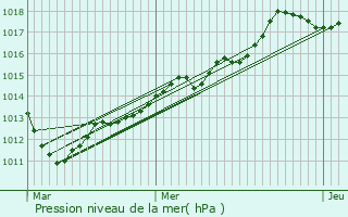 Graphe de la pression atmosphrique prvue pour Couilly-Pont-aux-Dames