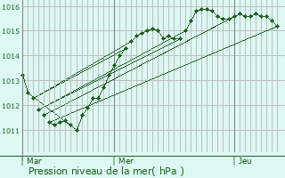 Graphe de la pression atmosphrique prvue pour Mnschecker