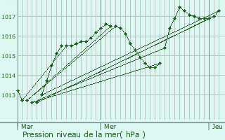 Graphe de la pression atmosphrique prvue pour Saint-Maurice-sur-Eygues