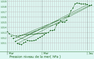 Graphe de la pression atmosphrique prvue pour Enscherange