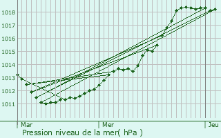 Graphe de la pression atmosphrique prvue pour Wollefsmillen