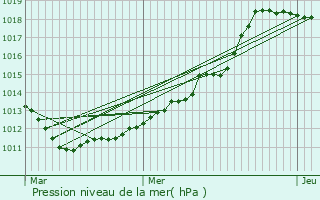 Graphe de la pression atmosphrique prvue pour Bivels