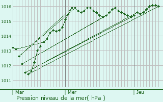 Graphe de la pression atmosphrique prvue pour Chevry-en-Sereine