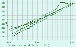 Graphe de la pression atmosphrique prvue pour Bogny-Sur-Meuse